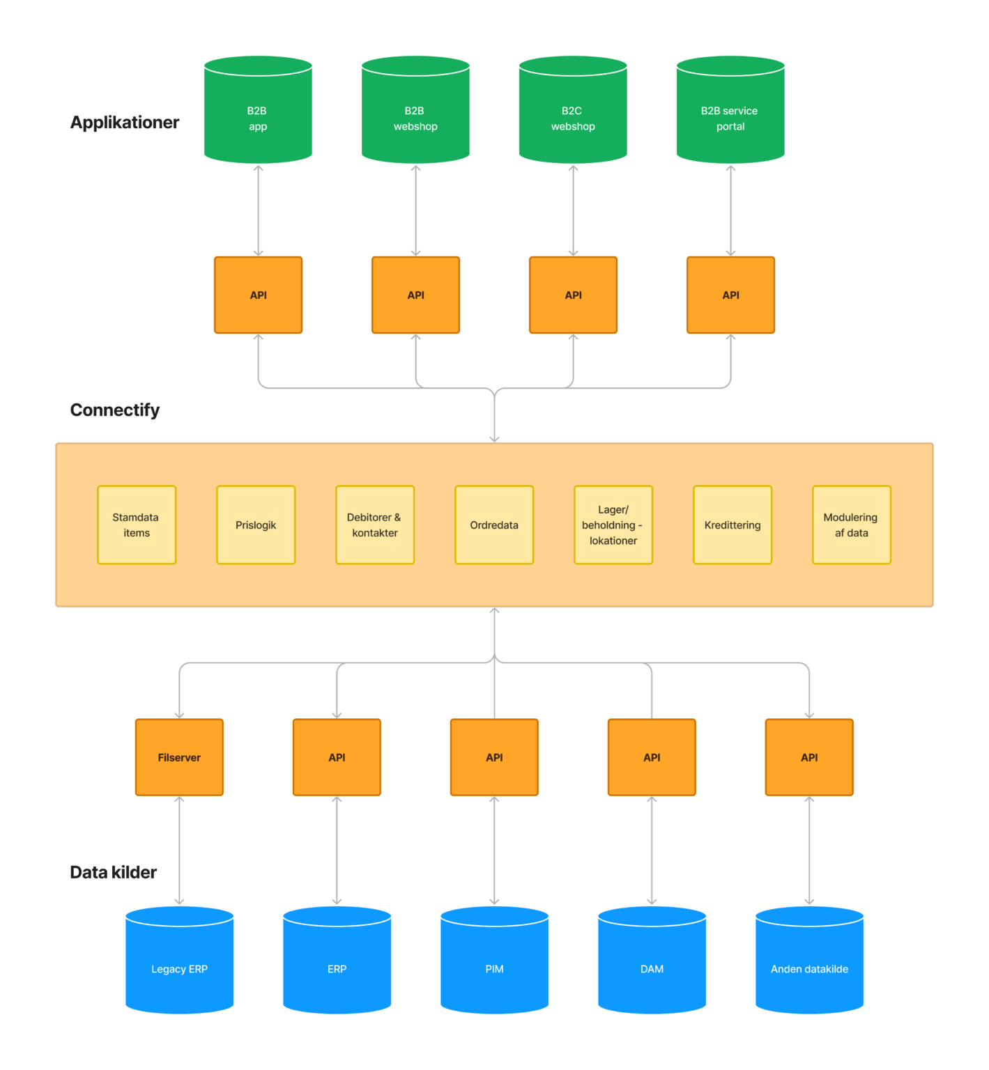 iPaaS solution architecture with Connectify