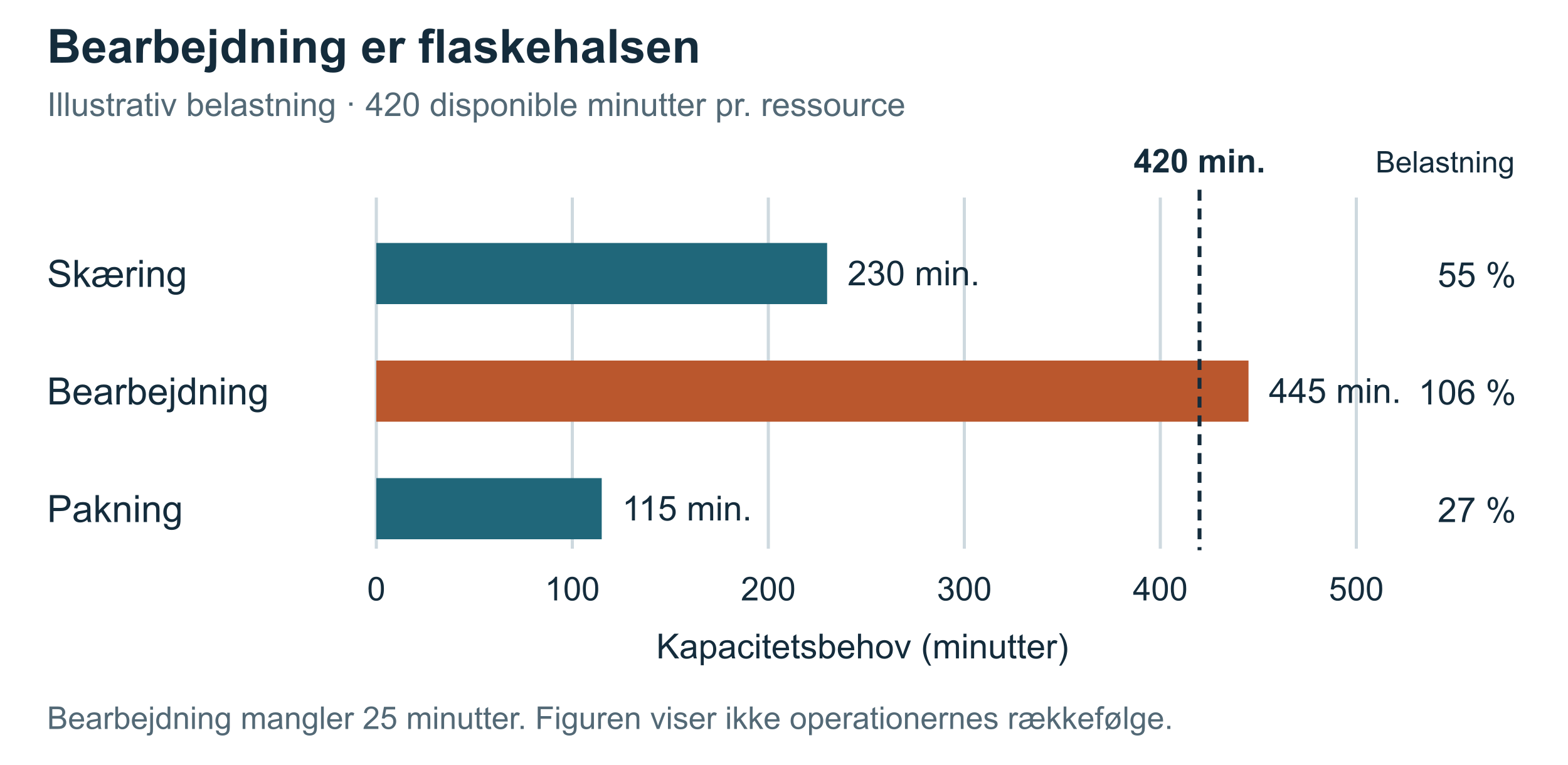 kapacitetsproblemer i produktion kapacitetsproblemer i produktion