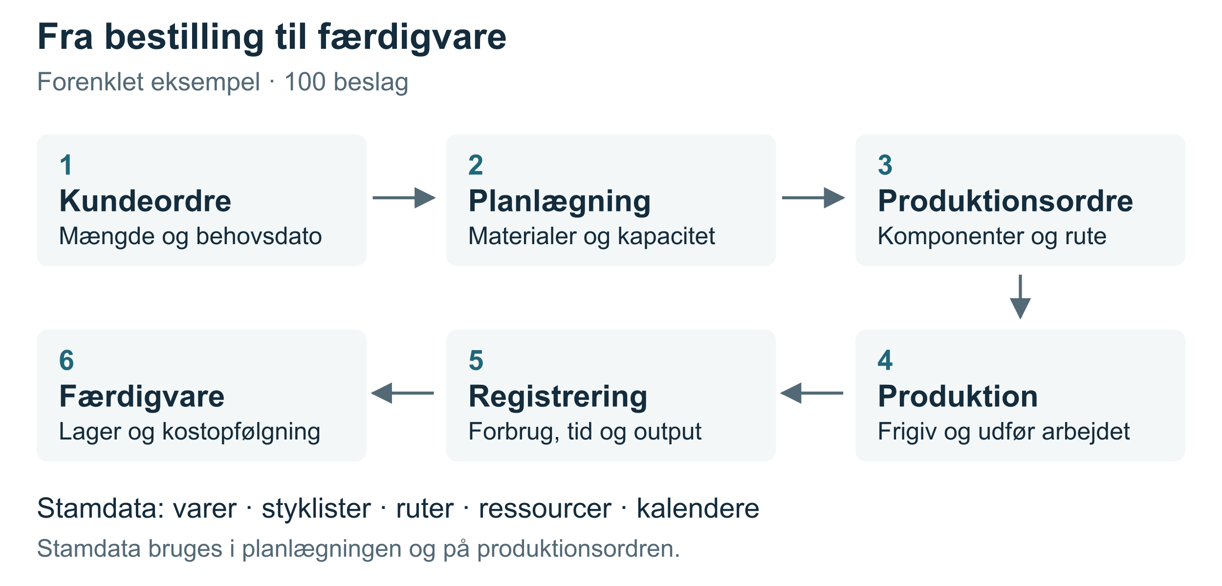 produktionflow I business central produktionflow I business central