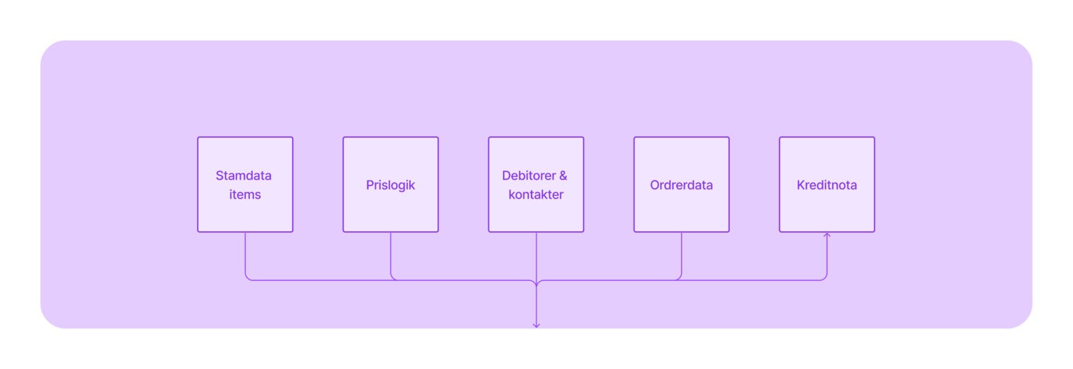integrations