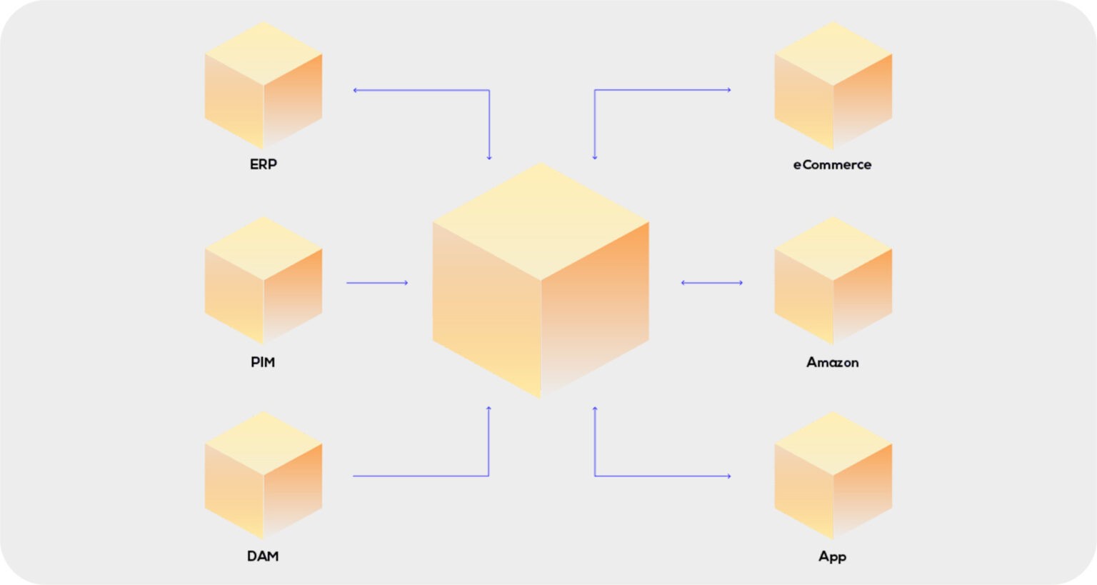 multiple data sources