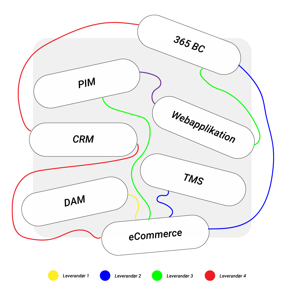 fragmenteret integrationsarkitektur