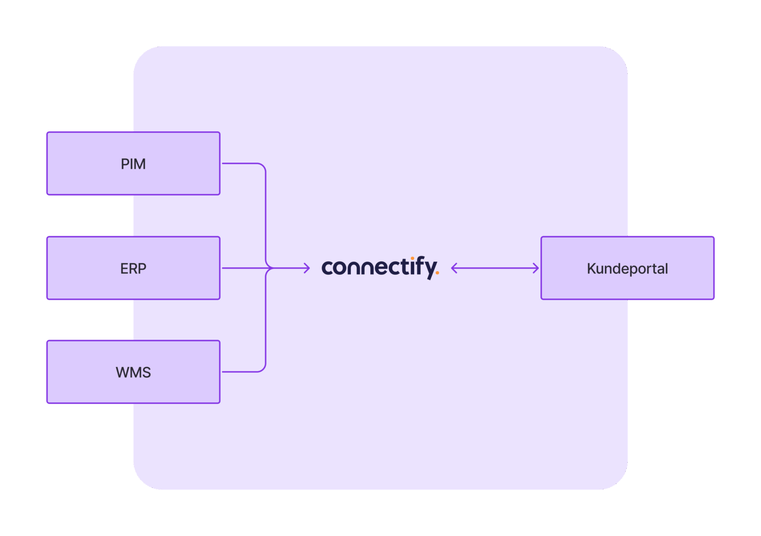 The customer portal integrated with PIM, ERP and WMS via Connectify